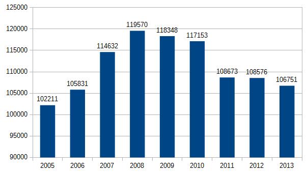 7. NAROZENÉ DĚTI V ČECHÁCH Ve kterém roce se narodilo nejméně dětí a ve kterém nejvíce? a) 2013, 2011 b) 2006, 2008 c) 2005, 2009 d) 2005, 2008 e) 2010, 2005 8.