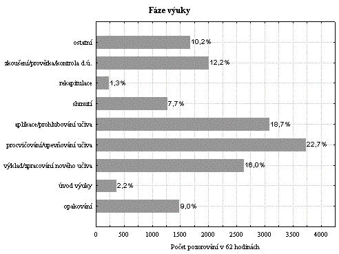 Graf 4: Časové rozložení fází výuky (v souboru 62 hodin) Časové rozložení výukových fází ve vyučovací hodině je následující nejvíce výukového času (9:59 minut) připadá na procvičování/upevňování