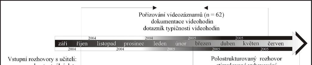 3.2. Výzkumný design Videostudie byla dynamickým sledem událostí, z nichž některé probíhaly časově paralelně.