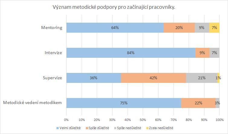 Graf č. 4: Vnímaný význam metodické podpory u začínajících pracovníků Graf č.