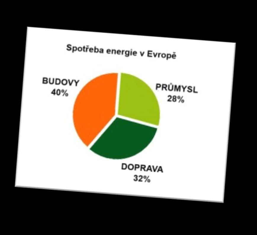 ENERGETIKA JE KLÍČOVÝM TÉMATEM PRO DALŠÍ ROZVOJ MĚST A OBCÍ, JE PROTO STĚŽEJNÍ ČÁSTÍ SMART CITY PROGRAMŮ Města jako hybatelé v úsporách energií 75 % vyprodukované energie v EU je spotřebováno ve