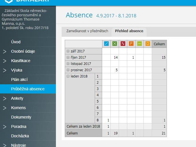 KONROLA ABSENCÍ A OMLUVENEK Vážení rodiče, v elektronické žákovské knížce je možné sledovat přesný počet absencí Vašich dětí, případné pozdní příchody a také zda jsou omluvené nebo