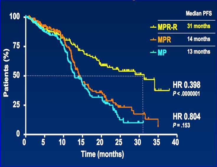 00 42 mos 24 mos 0 6 12 18 24 30 36 42 Placebo Revlimid HR 0.40, P < 0.001 HR 0.50, P < 0.0001 HR 0.40, P < 0.0001 1. Palumbo A, et al. Blood.