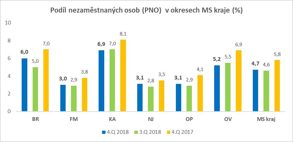 2. Nezaměstnanost základní informace Graf 1 Graf 2 Graf 3 Počet UoZ v okresech MS kraje a meziroční Mezikvartální a meziroční rozdíl počtu UoZ v okresech MS kraje Podíl nezaměstnaných osob v okresech