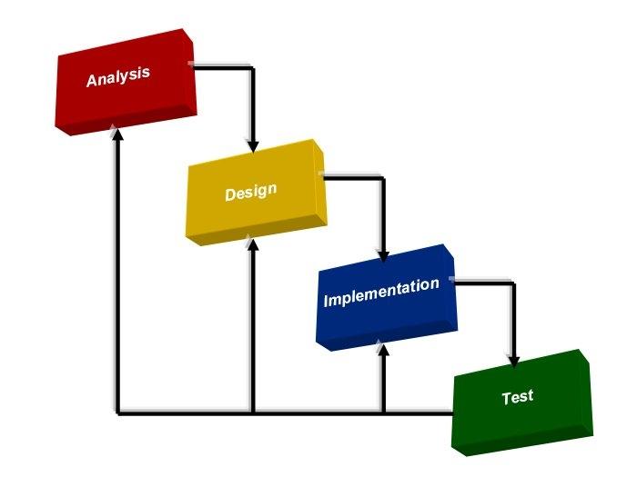 Vodopádový model http://www.