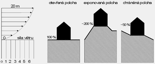Obcí prochází silnice II/416 ve směru od severu přes centrum obce k západu (od Křenovic u Slavkova k Šaraticím), dále silnice III/4194 ve směru od centra obce na východ (Vážany nad Litavou).