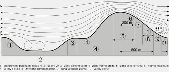 Zdroj: Prof. Ing. Jiří Vaverka, DrSc., Ing. Vladan Panovec, Pasivní domy III.: Pravidla navrhování, koncepční přístup k řešení pasivních domů, www.archiweb.