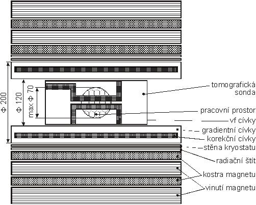 3.3 Základní popis tomografu Základní částí je supravodivý magnet s průměrem vnitřního teplého prostoru 200 mm, který má aktivně stíněné gradientní cívky Gx, Gy, Gz a G0, systém pro nastavování