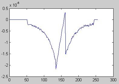 a)safibonit b)i-mg 0,00002 0,00001 0 0-0,00001 0,9 1,8 2,7
