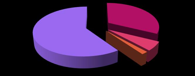 BYDV; 19%; 17% 2014 BYDV 6%