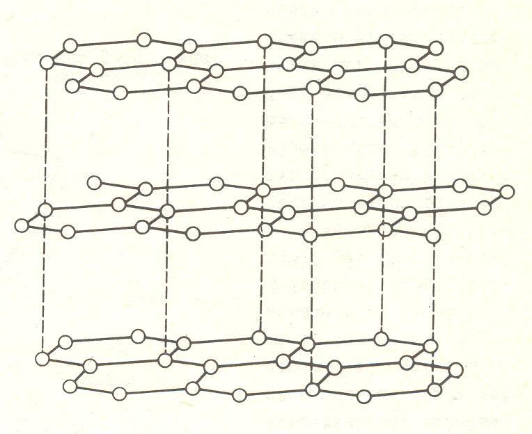 zatímco mezi jednotlivými vrstvami působí pouze Van der Waalsovy síly. Proto je grafit měkký a snadno se otírá. Obr.