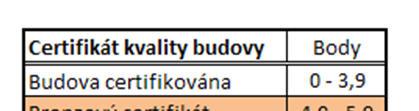 2.6.1 Certifikát kvality budovy Po provedení hodnocení kritérií, sečtení všech bodů dostaneme výsledný počet bodů.