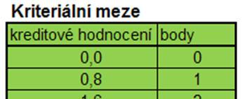 Tabulka č.3-22 Hodnocení E.