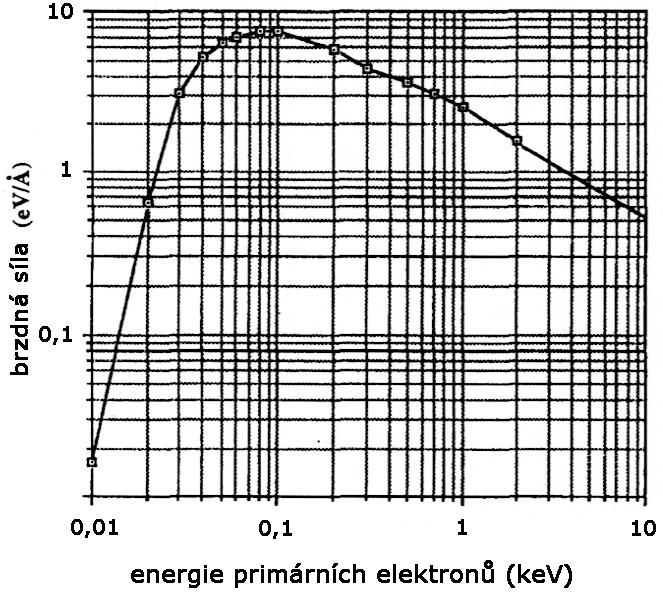 Kapitola 4 Rastrovací elektronová mikroskopie pomalými elektrony (LVSEM) 4.1 Vliv energie elektronového svazku na zobrazení Rastrovací elektronová mikroskopie pomalými elektrony (LVSEM, z angl.