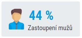TOP 5 Priorit mužů 3. Přemístit městskou knihovnu z KDK do budovy ZŠ Náměstí 4.