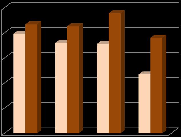 % % % Obsah organického uhlíku Corg - Velešovice, 2013-2016 Corg - Malonty, 2013-2016 3,00 2,50 2,50 2,00 2,00 1,50 1,00 kontrola kompost 20 t kompost 40 t 1,50 1,00