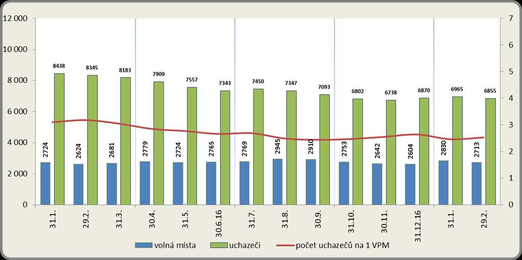 Vývoj počtu nezaměstnaných a VPM v