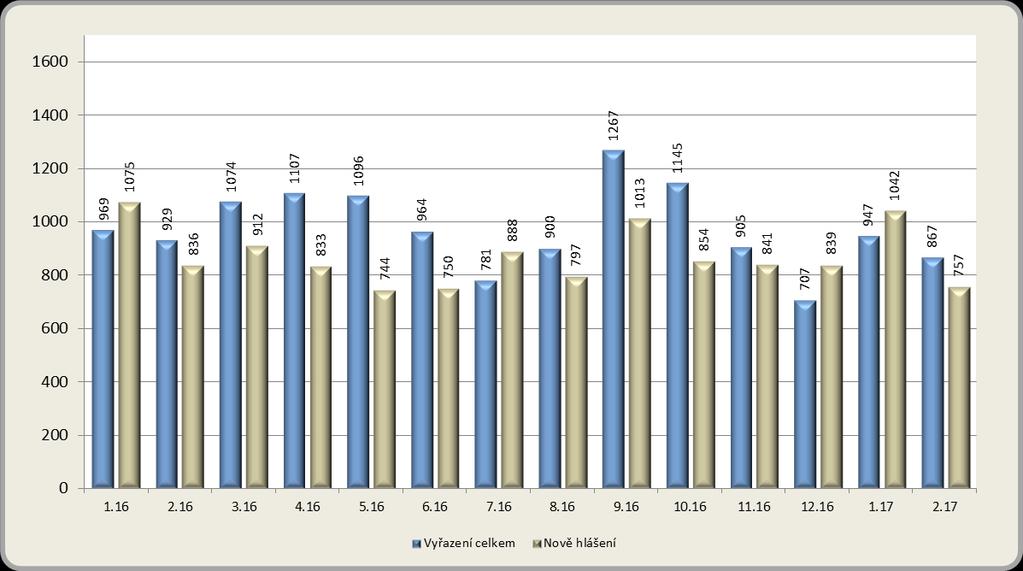 1.2. Tok nezaměstnanosti Na KoP v okrese Liberec se v únoru 2017 zaevidovalo 757 uchazečů o zaměstnání (360 žen a 397 mužů). Vyřazených nebo s ukončenou evidencí bylo 867 uchazečů, 424 žen a 443 mužů.