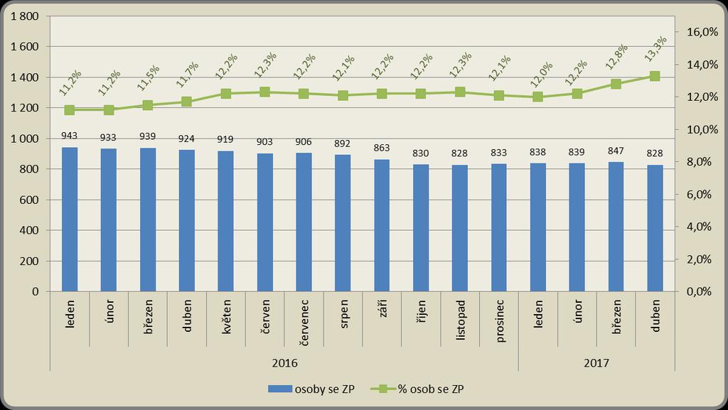 Měsíční vývoj počtu osob se ZP a jejich podílu