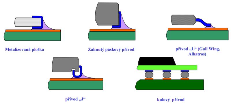6.Pouzdra pro technologii SMT S příchodem technologie SMT (surface mount technology) během 80.