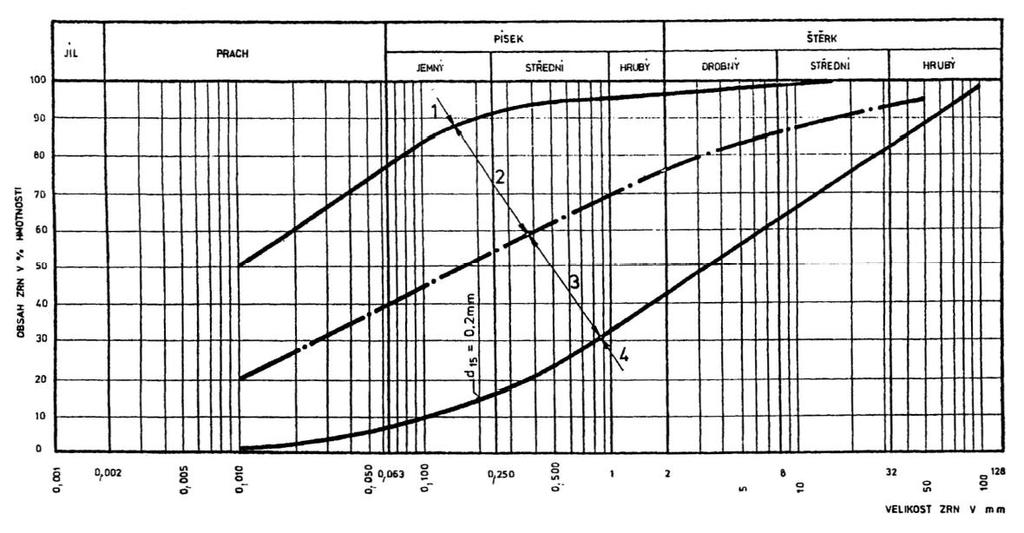 Konstrukční zásady Materiál hráze požadavky homogenní hráz nebo těsnící část nehomogenní hráze čára zrnitosti v zóně 2 popř.