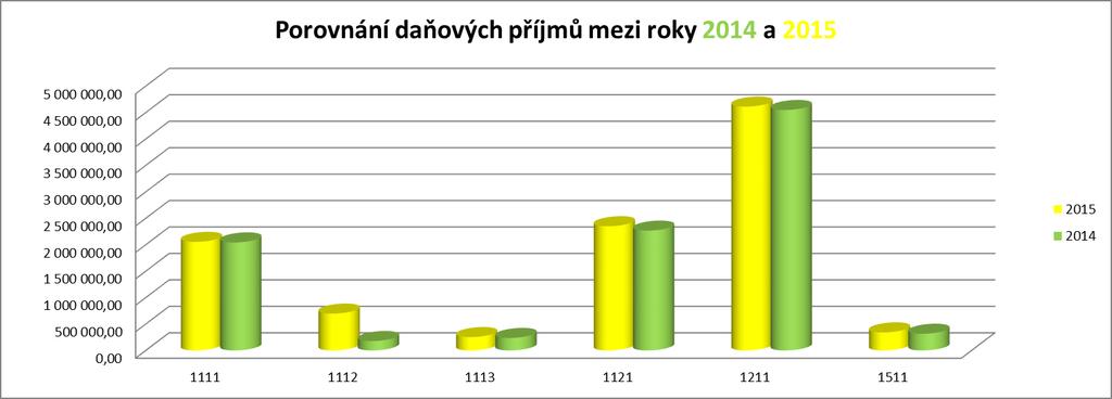 Obec Střítež Strana 2 z 17 1) daňové příjmy Z tabulky a grafu je patrné, že na celkových příjmech obce se nejvíce podílejí daňové příjmy, a to v podílu 63,62 %.