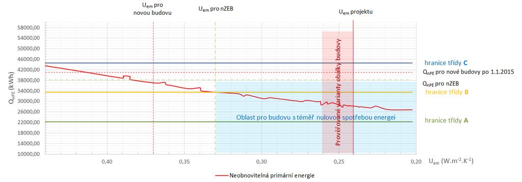 Obr. 7 Průběhu neobnovitelné primární energie QnPE v závislosti na tepelně technických vlastnostech obálky budovy bez FV systému a systému strojního chlazení 3 Workshopy pro průmyslové partnery V