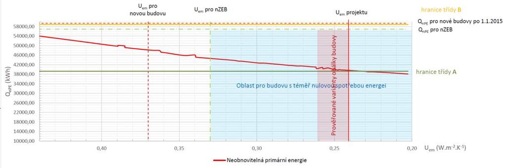 5, ukazují: Pokud budou tepelně technické vlastnosti obálky budovy nastaveny na minimální požadovanou úroveň pro nzeb standard, tzn.