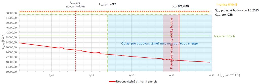 Řešení technických systémů objektu využívající elektřinu jako hlavní energonositel splní i při nejhorší možné obálce budovy požadavek