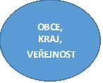 Obrázek 1 Schéma postupu zpracování dokumentu a zapojení aktérů Analytická část Mapování potřeb Analýza zdrojů Návrhová část Formulace strategie Definování priorit Prováděcí část Formulace konrétních