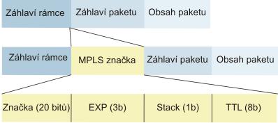 2 MPLS MPLS je dnes velmi atraktivní technologie pro své efektivní řešení větších či menších nedostatků, které vznikají u dnes velmi rozšířených typů sítí IP a ATM.