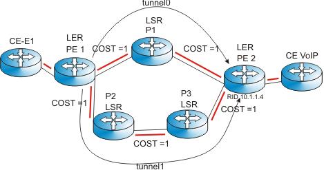 rozhraní dovoluje si rezervovat (konfigurovali jsme dříve). Nastavení provedeme příkazem tunnel mpls traffic-eng bandwidth kbps (například 500kbps).