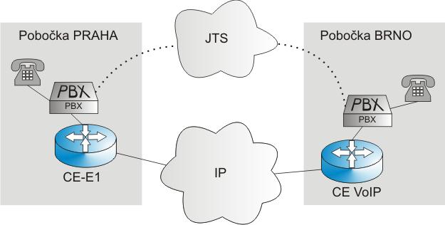 4 EMULACE OKRUHŮ PŘES IP - CEoIP Představme si situaci, kde existují dvě telefonní ústředny, které potřebujeme propojit. Situaci může znázorňovat Obr. 24 Řešení interpobočkových hovorů.