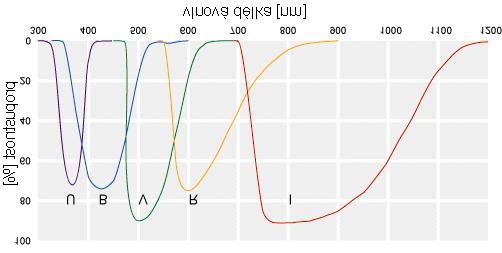 filtr propustnmost maximum U 300 nm 420 nm 360 nm (ultrafialový) B 360 nm 560 nm 420 nm (modrý) V 460 nm 740 nm 535 nm (žlutý) Měřenou hvězdu lze charakterizovat barevnými indexy (CI=color index) (B