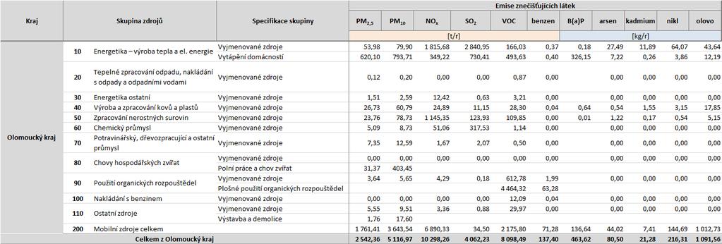 Poznámka: Kategorie REZZO 4, použitá v tabulkách úplné emisní bila nce neodpovídá přesně kategorii REZZO 4 dle bilancí ČHMÚ.