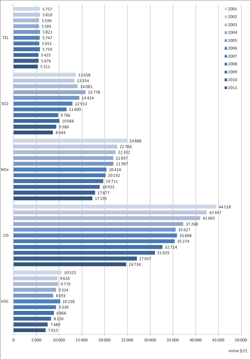Obrázek 49: Celkové emise základních znečišťujících látek, zóna CZ07 Střední Mo rava,