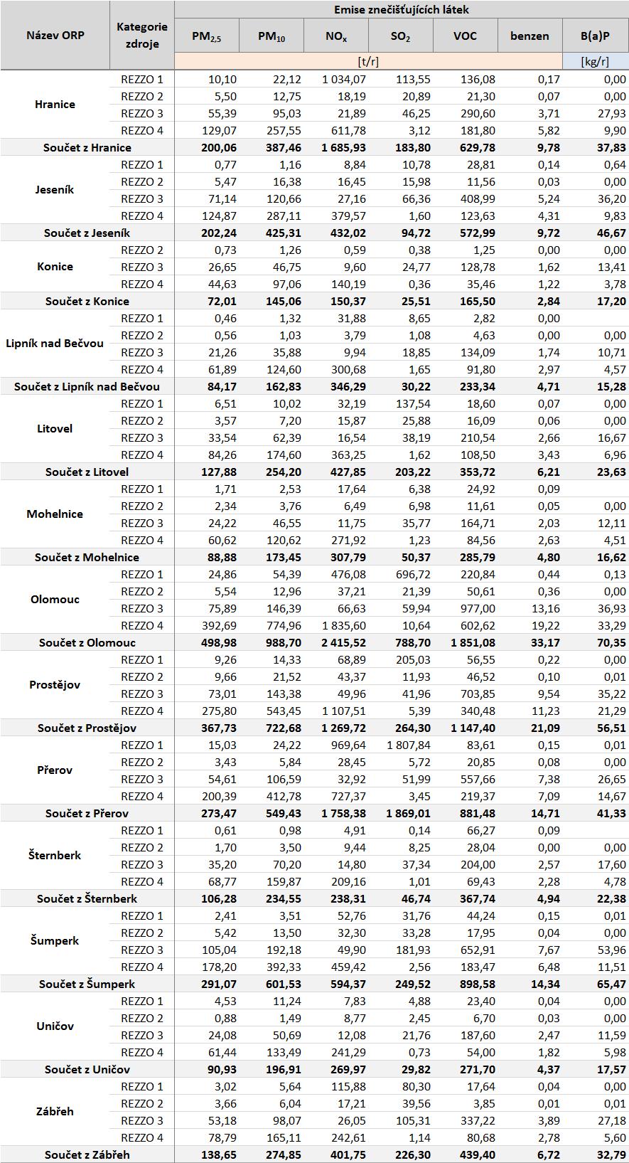 Tabulka 43: Emisní bilance stacionárních a mobilních zdrojů dle ORP, Olomoucký