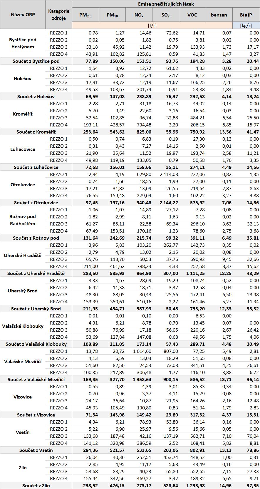Tabulka 45: Emisní bilance stacionárních a mobilních zdrojů dle ORP, Zlínský