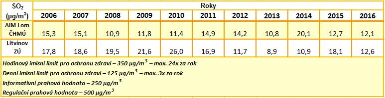 Tabulka 7: Srovnání průměrných ročních koncentrací SO2 na měřicích stanici Litvínov ZÚ a AIM Lom ČHMÚ Zdroj: Zpracovalo ECM na základě
