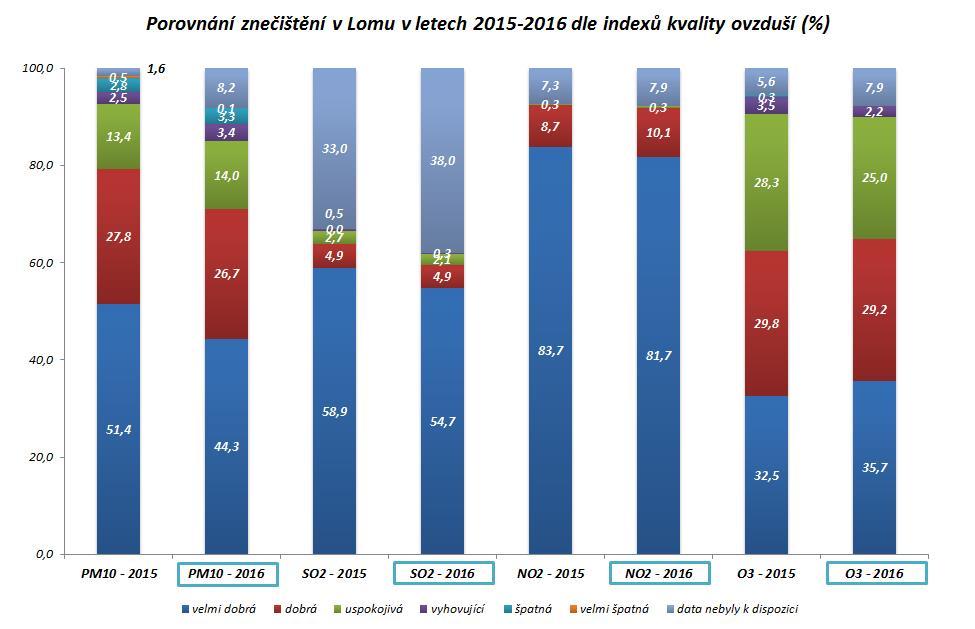 V grafu úrovně znečištění (graf č. 15) je porovnáno procentuální zhodnocení kvality ovzduší v letech 2015 a 2016.