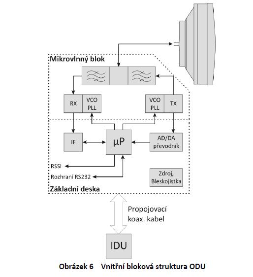 Aktivní prvky sítí - WLAN VNĚJŠÍ JEDNOTKA (ODU OUTDOOR UNIT) Úkolem vnější jednotky je přeměna mezifrekvenčního kmitočtu na kmitočet rádiový, úprava rádiového kmitočtu a jeho zesílení.