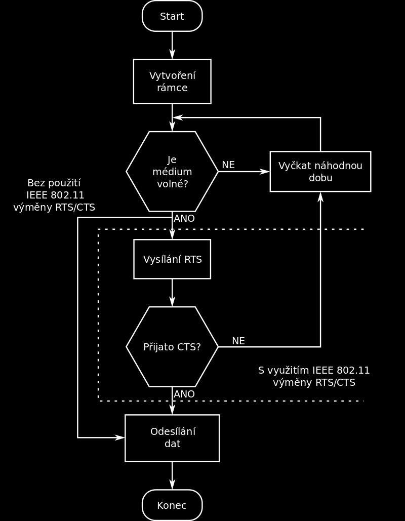 WLAN CSMA CSMA (Carrier Sense Multiple Access) je pravděpodobnostní protokol přístupu k médiu (Media Access Control protocol, MAC protocol).