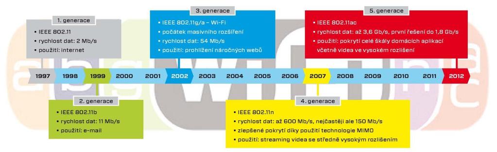 802.11n Upravuje fyzickou vrstvu a část linkové vrstvy, takzvanou Media Access Control(MAC) podvrstvu.