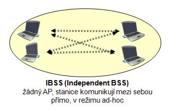 WLAN módy - Architektura Wi-Fi sítí o Jménem, resp. identifikátorem takovéto buňky (jednotky BSS) je identifikátor BSSID (BSS Identifier). o Ten bývá přímo roven linkové (tj.