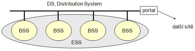 WLAN módy - Architektura Wi-Fi sítí Distribuční system o Jak jsme si již uvedli, důležitou podmínkou pro sestavení více Wi-Fi buněk (BSS) do celé Wi-Fi sítě (ESS) je také jejich vhodné propojení.