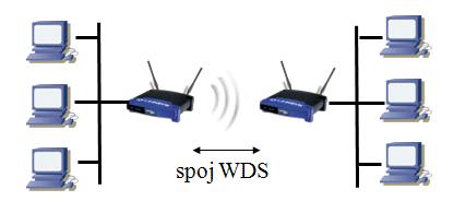 WLAN módy WDS repeater o Klasické využití bezdrátových distribučních systémů (WDS) je ale pro propojování Wi-Fi buněk (BSS), resp. jejich přístupových bodů, do celých bezdrátových sítí.