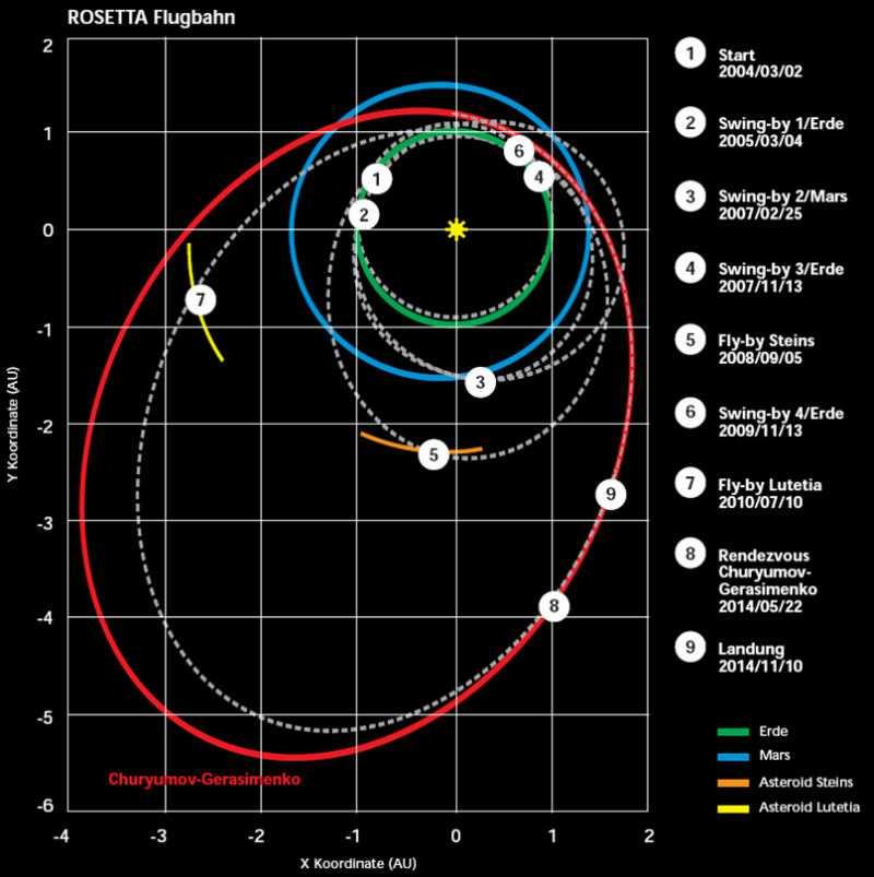 Cílem Rosetty i modulu Philae se tedy tak trochu z nouze nakonec stala kometa 67P/Čurjumov-Gerasimenko, kterou silná gravitace Jupitera uvěznila ve vnitřní části sluneční soustavy.