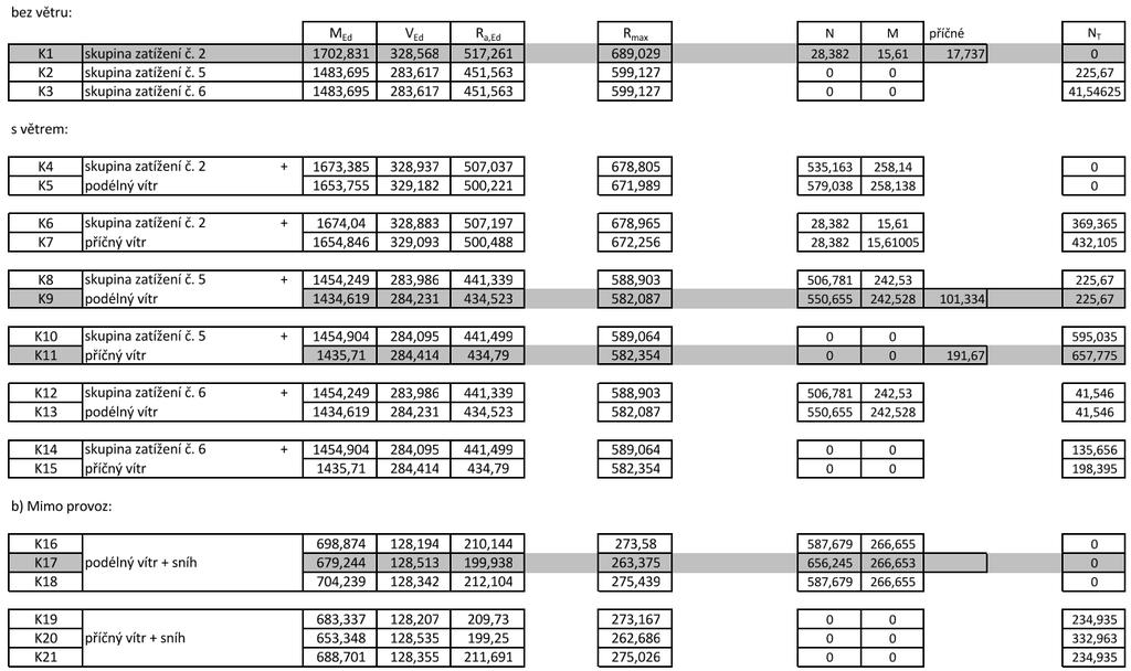 - kombinace byly řešeny v programu Microsoft excel a byly vybrány 4 kombinace: s největším svislým zatížením, s největším