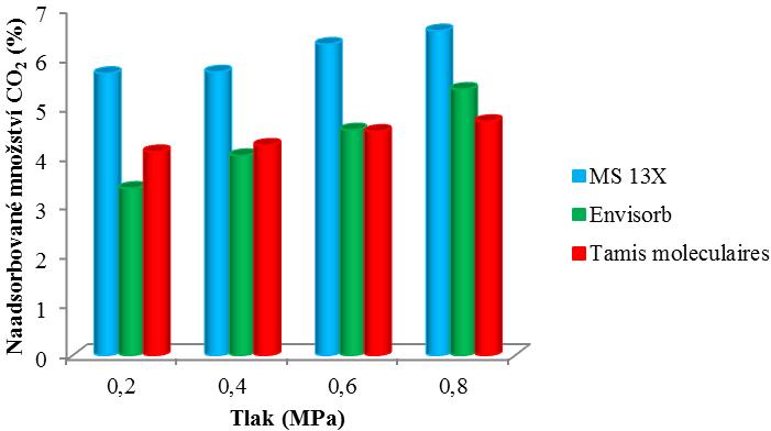s použitím reálného bioplynu při různých tlacích jsou znázorněny na obr. 7. Tyto adsorpční kapacity byly opět vypočteny integrací naměřených průnikových křivek pro CO 2. Obr. 7. Zachycené množství CO 2 pro jednotlivé adsorbenty při různých tlacích bioplynu na ÚČOV Obr.