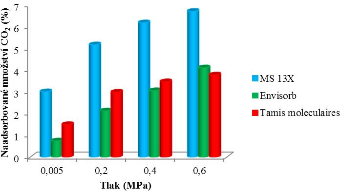 Adsorpce CO 2 při různých tlacích měřená v laboratorních podmínkách pomocí modelového plynu 5.